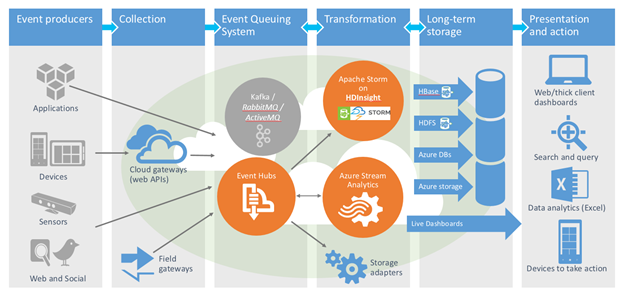 General architecture of Azure event hub